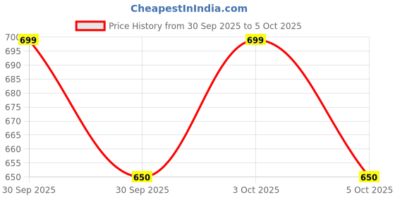 flipkart.com seth and sons Single Disco Ball seth and sons Price History Graph from 30 Sep 2025 to 5 Oct 2025