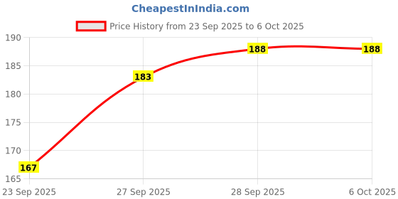 flipkart.com Seth Sons Multi-Purpose Mobile Charging Wall Stand Plastic Holder Universal Socket Mobile Holder Price History Graph from 23 Sep 2025 to 6 Oct 2025