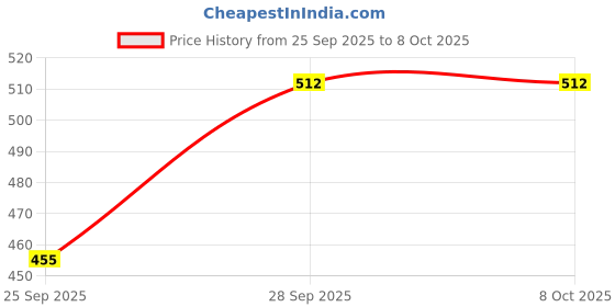 flipkart.com Seth Sons Wireless Wooden LED Light, FM/Radio, USB/TF Card Support, MP3 Playback 20 W Bluetooth Party Speaker Price History Graph from 25 Sep 2025 to 7 Oct 2025
