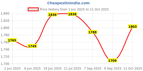 flipkart.com sethi 12point 1000 Watt Per Channel Chaser Light Electronic Hobby Kit sethi Price History Graph from 1 Jun 2025 to 11 Oct 2025