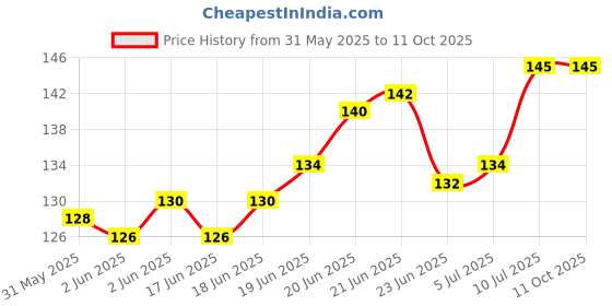 flipkart.com sethi traders Aluminium Outside Fitting Hookah Mouth Tip sethi traders Price History Graph from 31 May 2025 to 11 Oct 2025