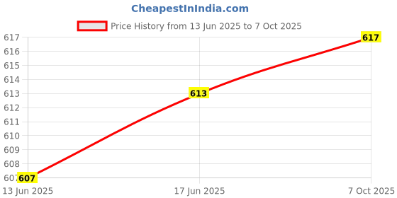 flipkart.com sethi traders Bong sethi traders Price History Graph from 13 Jun 2025 to 7 Oct 2025