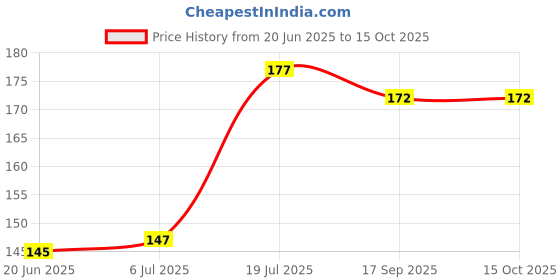 flipkart.com sethi traders Bong Aluminium Inside Fitting Hookah Mouth Tip (Green, Red, Pack of 2) Aluminium Outside Fitting Hookah Mouth Tip sethi traders Price History Graph from 20 Jun 2025 to 14 Oct 2025