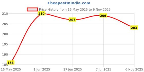 flipkart.com sethi traders Bong (Multicolor, Pack of 5) Metal Bong Shooter Outside Fitting Hookah Aluminium Outside Fitting Hookah Mouth Tip sethi traders Price History Graph from 16 May 2025 to 6 Nov 2025