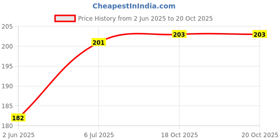 flipkart.com sethi traders Coal Brain Freezer Hookah Flavor Brain Freeze (60 g, Pack of 2) Brain Breezer, Brain Freezer Hookah Flavor sethi traders Price History Graph from 2 Jun 2025 to 20 Oct 2025