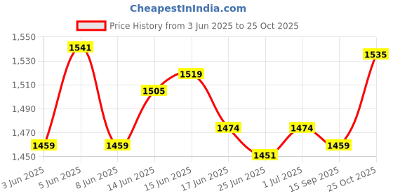 flipkart.com sethi traders Gun Pistol shaped with Barrel Pull Back System Holster Pocket Lighter Silver Gun Pistol shaped with Barrel Pull Back System Holster Pocket Lighter Silver Pocket Lighter sethi traders Price History Graph from 3 Jun 2025 to 25 Oct 2025