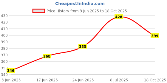 flipkart.com sethi traders Hookah Charcoals sethi traders Price History Graph from 3 Jun 2025 to 18 Oct 2025