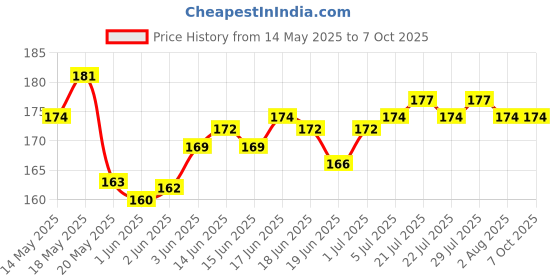 flipkart.com sethi traders Hookah Charcoals (Pack of 2) Hookah Charcoals sethi traders Price History Graph from 14 May 2025 to 7 Oct 2025