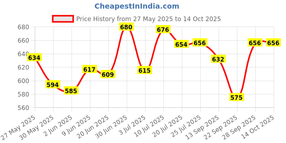 flipkart.com sethi traders lighter watch lighter watch Cigarette Lighter (Black) lighter watch lighter watch Cigarette Lighter (Black) Pocket Lighter sethi traders Price History Graph from 27 May 2025 to 13 Oct 2025