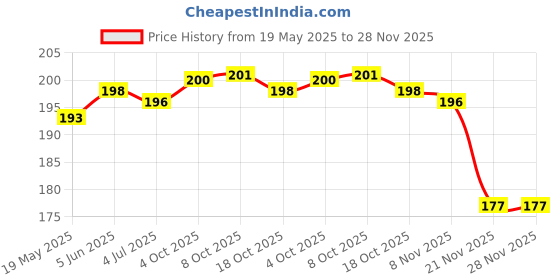 flipkart.com sethi traders MAGIC COAL Hookah Charcoals (Pack of 2) Hookah Charcoals sethi traders Price History Graph from 19 May 2025 to 27 Nov 2025