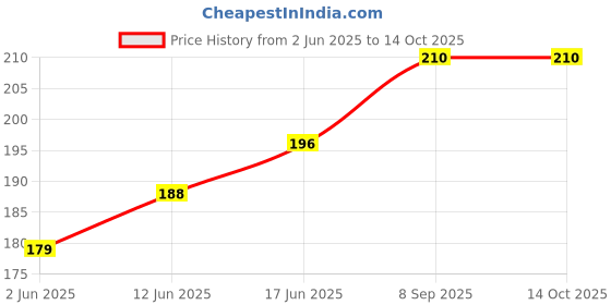 flipkart.com sethi traders Multicolor Mouth Tip Aluminium Outside Fitting Hookah Mouth Tip sethi traders Price History Graph from 2 Jun 2025 to 14 Oct 2025