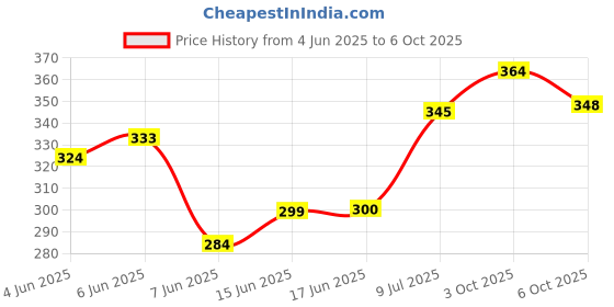 flipkart.com sethi traders PUFFSMART Double Apple, Brain-o- Freeze, Chocolate, ORANGE, STRAWBERRY Hookah Flavor sethi traders Price History Graph from 4 Jun 2025 to 6 Oct 2025