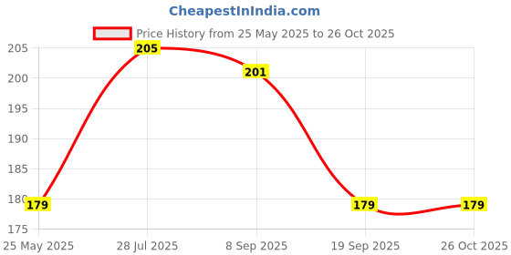 flipkart.com sethi traders Quick Light Magic Coal 2 Stick (20 Discs) Hookah Charcoals Pack of 2 Hookah Charcoals sethi traders Price History Graph from 25 May 2025 to 26 Oct 2025