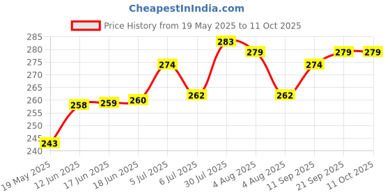 flipkart.com sethi traders Rolling Paper sethi traders Price History Graph from 19 May 2025 to 10 Oct 2025
