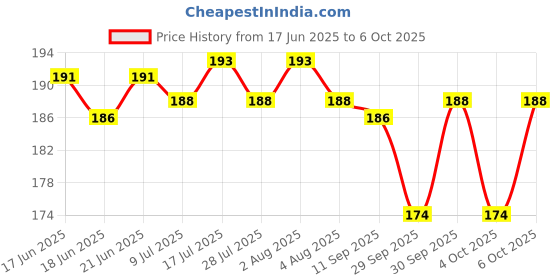 flipkart.com sethi traders Rolling Paper sethi traders Price History Graph from 17 Jun 2025 to 6 Oct 2025