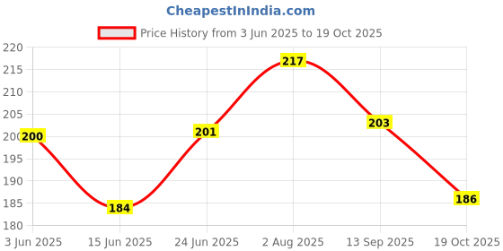 flipkart.com sethi traders Shooter 12 cm Aluminum Inside Fitting Hookah Mouth Tip (Multicolor, Pack of 5) Aluminium Outside Fitting Hookah Mouth Tip sethi traders Price History Graph from 3 Jun 2025 to 19 Oct 2025
