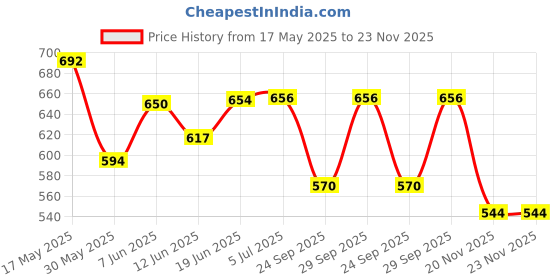 flipkart.com sethi traders Watch Cigarette Lighter Refillable Butane Gas Tobacco Cigar Lighter (Black) Watch Cigarette Lighter Refillable Butane Gas Tobacco Cigar Lighter (Black) Pocket Lighter sethi traders Price History Graph from 17 May 2025 to 23 Nov 2025