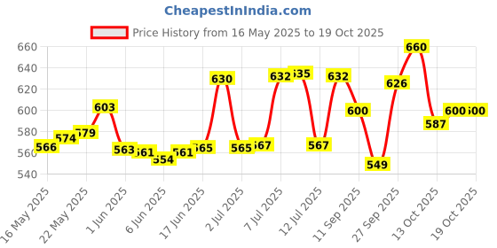 flipkart.com sethi traders WATCH lighter watch lighter watch Cigarette Lighter (Black) WATCH lighter watch lighter watch Cigarette Lighter (Black) Pocket Lighter sethi traders Price History Graph from 16 May 2025 to 16 Oct 2025