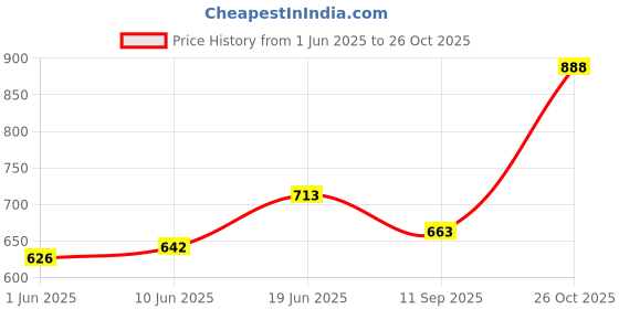 flipkart.com sethi traders WATCH WITH ELECTRIC USB CHARGING CIGARETTER LIGHTER Cigarette Lighter (Black) WATCH WITH ELECTRIC USB CHARGING CIGARETTER LIGHTER Cigarette Lighter (Black) Pocket Lighter sethi traders Price History Graph from 1 Jun 2025 to 26 Oct 2025
