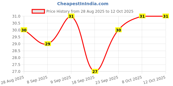 flipkart.com sethias Pure Gugal and Loban Dhoop cup Guggul Dhoop sethias Price History Graph from 28 Aug 2025 to 12 Oct 2025