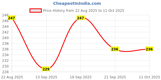 flipkart.com casadomani Setof2 Wooden Identification Fruit+Geometric Shape Peg Board Puzzle with Picture casadomani Price History Graph from 22 Aug 2025 to 10 Oct 2025