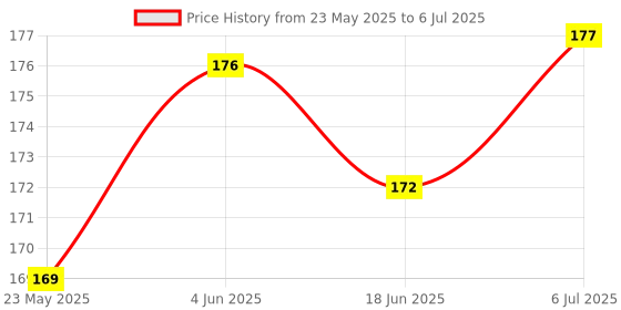 flipkart.com suprita Setop Box stand with moblle Holder, Wifi stand with double remote holder 14 CM Shelf Bracket suprita Price History Graph from 23 May 2025 to 6 Jul 2025