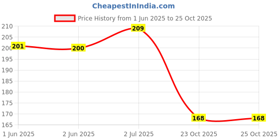 flipkart.com setout aromaz SETOUT Premium Car Perfume with Hanging Card | Musk Car Fragrance | Car Freshner 30ml Air Purifier setout aromaz Price History Graph from 1 Jun 2025 to 23 Oct 2025