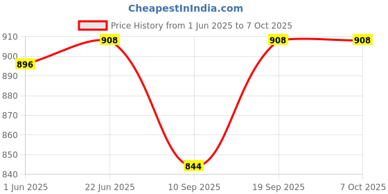 flipkart.com Setster 10 inch Led RGB Color Selfie Ring Light with 7 Feet Tripod Stand Ring Flash Price History Graph from 1 Jun 2025 to 6 Oct 2025