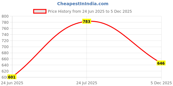 flipkart.com Setster 10 inch Led Selfie Ring Light with 7 Feet Tripod Stand Ring Flash Price History Graph from 24 Jun 2025 to 5 Dec 2025