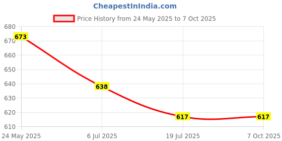 flipkart.com Setster 10 Inch Ring Light With Tripod Stand 3 Modes Adjustable Light Dimmable Light Tripod Price History Graph from 24 May 2025 to 6 Oct 2025