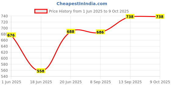 flipkart.com Setster 10 inch Selfie Ring Light With 7Ft Tripod Ring Flash Price History Graph from 1 Jun 2025 to 8 Oct 2025