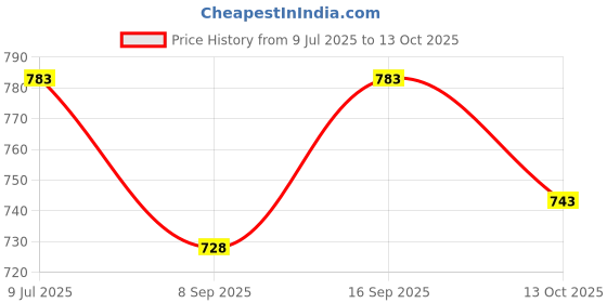 flipkart.com Setster 10 Inch Stretchable Makeup Selfie LED Ring Light with Tripod Stand Ring Flash Price History Graph from 9 Jul 2025 to 13 Oct 2025
