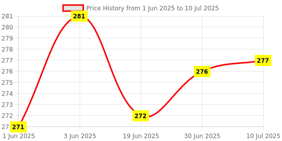 flipkart.com Setster Bluetooth Selfie Stick with LED Light 3-in-1 Multi-Functional Extendable Bluetooth Selfie Stick Tripod (Bluetooth Remote Included) | R1S Selfie Stick Bluetooth Selfie Stick Price History Graph from 1 Jun 2025 to 10 Jul 2025