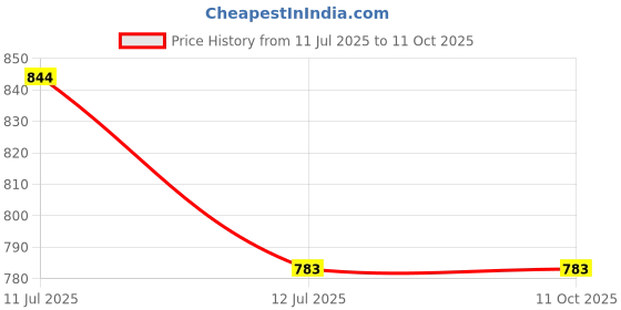 flipkart.com Setster Foldable Tripod with Remote, Dimmable 3-Modes LED Ring Light Ring Flash Price History Graph from 11 Jul 2025 to 11 Oct 2025