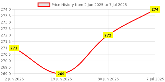 flipkart.com Setster R1s Bluetooth Extendable Selfie Stick LED Light 104cm with Wireless Remote and Tripod Stand for All iPhone and Android Smartphones Bluetooth Selfie Stick Price History Graph from 2 Jun 2025 to 7 Jul 2025