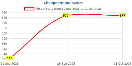 flipkart.com Setster Ring Light 10 /26cm Dimmable LED Ringlight Ring Flash Price History Graph from 10 Sep 2025 to 10 Oct 2025