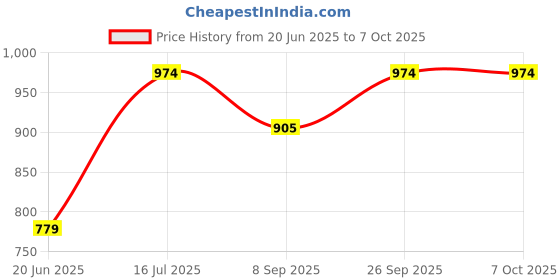 flipkart.com Setster Ring Light, 10'' RGB Ring Light with adjustable Tripod Stand Ring Flash Price History Graph from 20 Jun 2025 to 7 Oct 2025