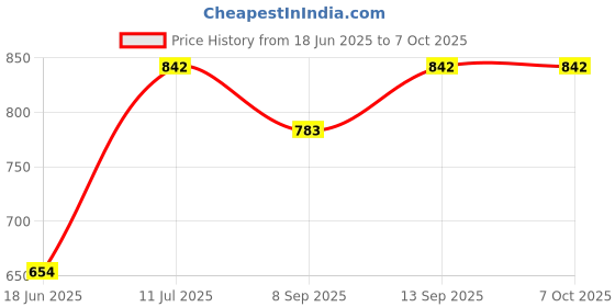 flipkart.com Setster Ring Light 10" with Tripod Stand and Phone Holder Ring Flash Price History Graph from 18 Jun 2025 to 7 Oct 2025