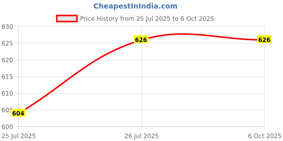 flipkart.com Setster Ring Light with Phone Tripod Stand Dimmable LED Camera Ringlight for Selfie/Video Recording/Live Streaming/YouTube, Included Tablet Holder Stand for iPad iPhone & Android Cell Phones Tripod Price History Graph from 25 Jul 2025 to 6 Oct 2025