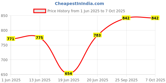flipkart.com Setster Selfie LED Ring Light without Tripod Stand Ring Flash Price History Graph from 1 Jun 2025 to 6 Oct 2025