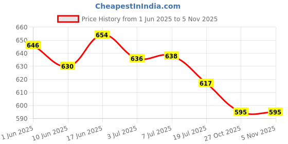 flipkart.com Setster Selfie Ring Light, LED Light Ring with Stand, Circle Light for Makeup/Live Stream, Desktop Camera LED Ringlight with Tripod and Phone Holder Ring Lights for Photography/YouTube/Video Recording/Vlogs Tripod Price History Graph from 1 Jun 2025 to 3 Nov 2025