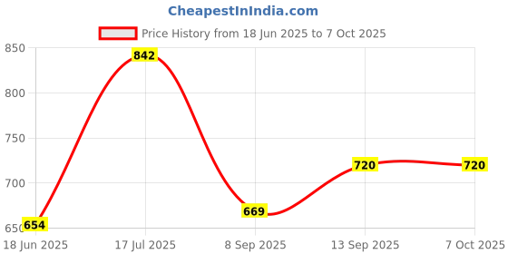 flipkart.com Setster Selfie Ring Light with Stand Metal Tripod with Holder Ring Flash Price History Graph from 18 Jun 2025 to 7 Oct 2025