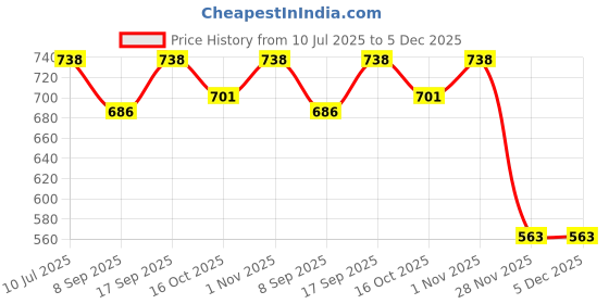 flipkart.com Setster Selfie Ring Light with Tripod Stand and Phone Holder, 10 inch Ring Flash Price History Graph from 10 Jul 2025 to 5 Dec 2025