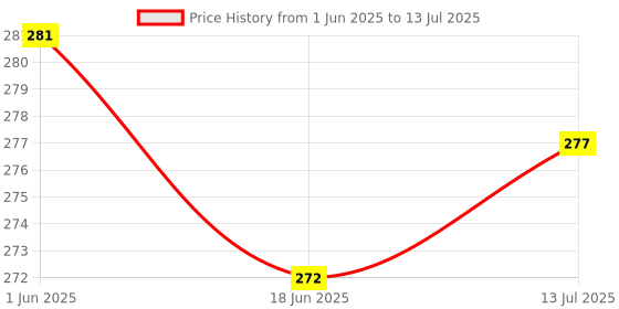 flipkart.com Setster Selfie Stick with led Light, Bluetooth Extendable Selfie Stick Tripod with Light Wireless Remote and Tripod Stand Compatible for All iPhone and Android Smartphone (70 cm), Black, (R1s) Bluetooth Selfie Stick Price History Graph from 1 Jun 2025 to 13 Jul 2025