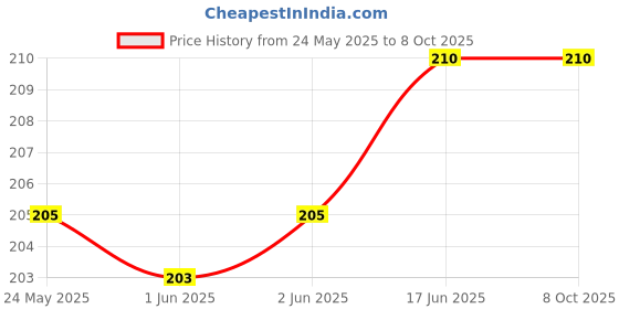 flipkart.com Setster Silicone Press Stud Headphone Case For Apple IPhone 11 To 16 Pro Max Price History Graph from 24 May 2025 to 7 Oct 2025