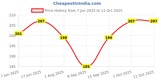flipkart.com Setster Silicone Press Stud Headphone Case For Charger case 18w and 20w iPhone 11 12 13 14 15 16 Pro Max Price History Graph from 7 Jun 2025 to 10 Oct 2025