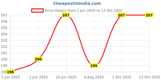flipkart.com Setster Silicone Press Stud Headphone Case For Charger case 18w and 20w iPhone 11 12 13 14 15 16 Pro Max Price History Graph from 1 Jun 2025 to 13 Oct 2025