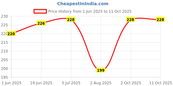 flipkart.com Setster Silicone Press Stud Headphone Case For Charger case 18w and 20w iPhone 11 12 13 14 15 16 Pro Max Price History Graph from 1 Jun 2025 to 10 Oct 2025