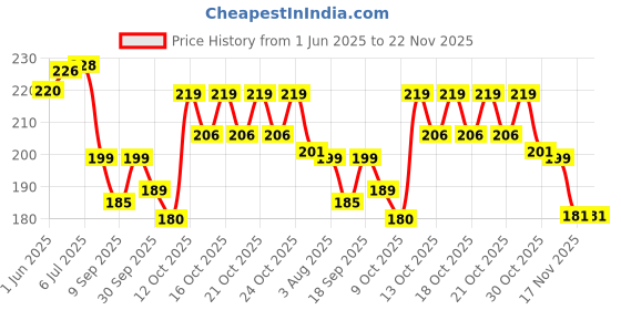 flipkart.com Setster Silicone Press Stud Headphone Case For Charger case 18w and 20w iPhone 11 12 13 14 15 16 Pro Max Price History Graph from 1 Jun 2025 to 21 Nov 2025