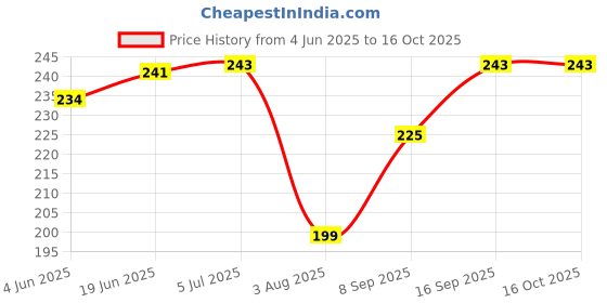 flipkart.com Setster Silicone Press Stud Headphone Case For Charger case 18w and 20w iPhone 11 12 13 14 15 16 Pro Max Price History Graph from 4 Jun 2025 to 16 Oct 2025